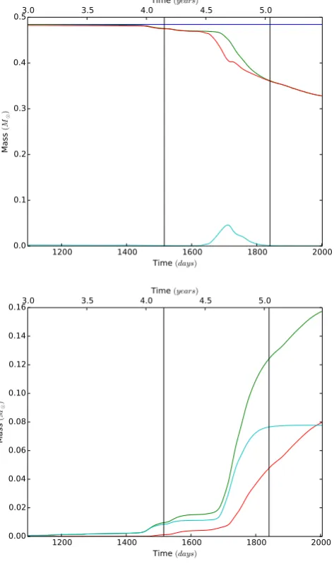 Figure 8. Gas mass inside the simulation domain versus time for the gasgreen. The cyan line shows the sum of thethe behaviour of the mass ejection in the orbital plane