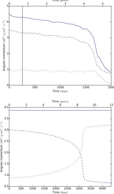 Figure 13. Upper panel: evolution of the218 R z component of the angular mo-mentum with respect to the centre of mass of the system for gas (dotted line),particles (dashed line) and their sum (solid line), inside the ENZO simulationdomain
