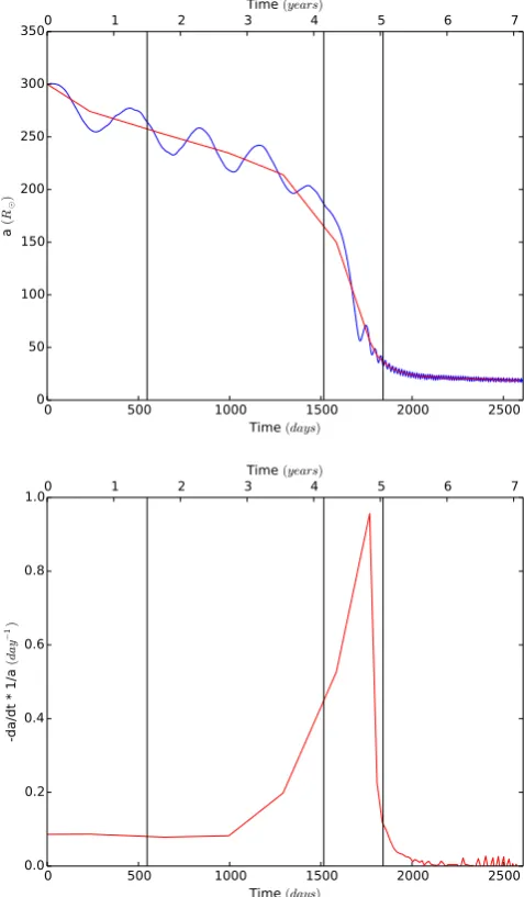 Figure 3. Upper panel: evolution of the separation, a, between the twoparticles representing the core of the primary and the companion, over thewhole simulation time for the ENZO simulation