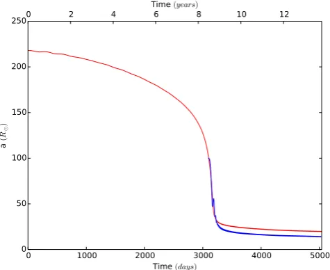 Figure 4. Evolution of the separation, a, between the two particles repre-senting the core of the primary and the companion for the PHANTOM simu-lations with initial separations of 100 R⊙ (blue curve) and 218 R⊙ (redcurve)