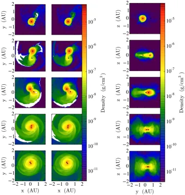 Figure 5. Left-hand panel, left-hand column: density slices perpendicular to the z-axis in the orbital plane after (from top to bottom) 887, 1381, 1653, 1774and 1840 d from the beginning of the ENZO simulation
