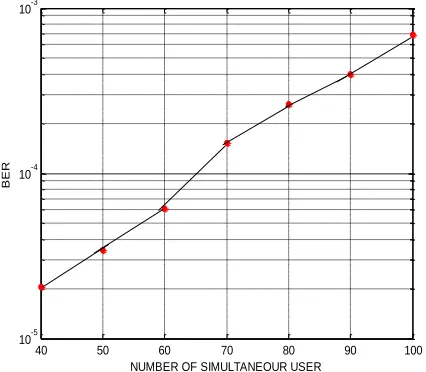 Figure 4.BER performance of uncoded Optical IDMA  by using Avalanche Photodetector 