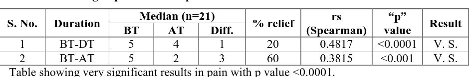 Table 3: Showing improvement in forward flexion and external rotation. 