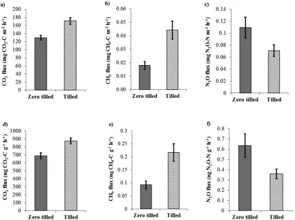 Figure 3 | Global warming potential under zero tilled and tilled soils. (Average values for different sites and standard error of the mean are shown,n 5 33)
