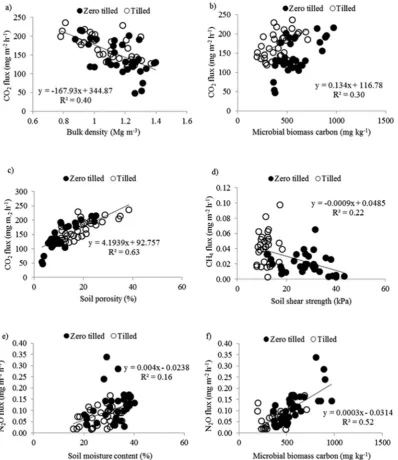 Figure 4 | Illustration of important relationships between soil biophysical properties and GHG release