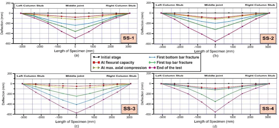 Figure 9: Beam deformation for (a) SS-1, (b) SS-2, (c) SS-3 and (d) SS-4 