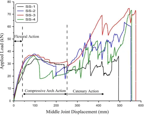 Figure 10: Applied load vs. MJD relationship of the specimens 