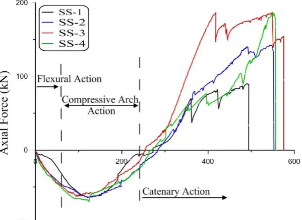 Figure 11: Axial force vs. MJD relationship of the specimens 