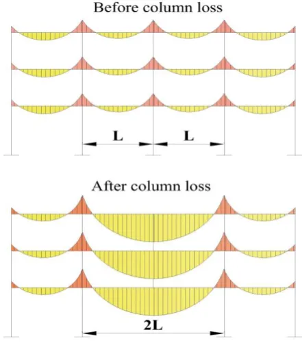 Figure 1: Moment distribution of a typical structure before and after column removal 