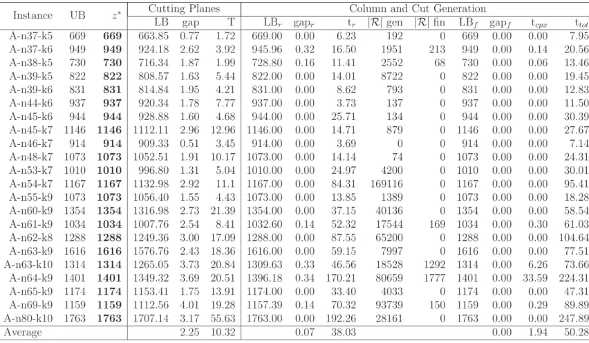 Table 1: Detailed results on class A for the CVRP