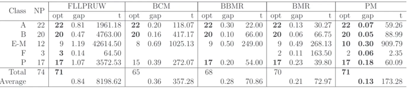 Table 7: Summary results for the CVRP