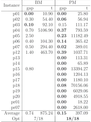 Table 8: Comparison for the MDVRP