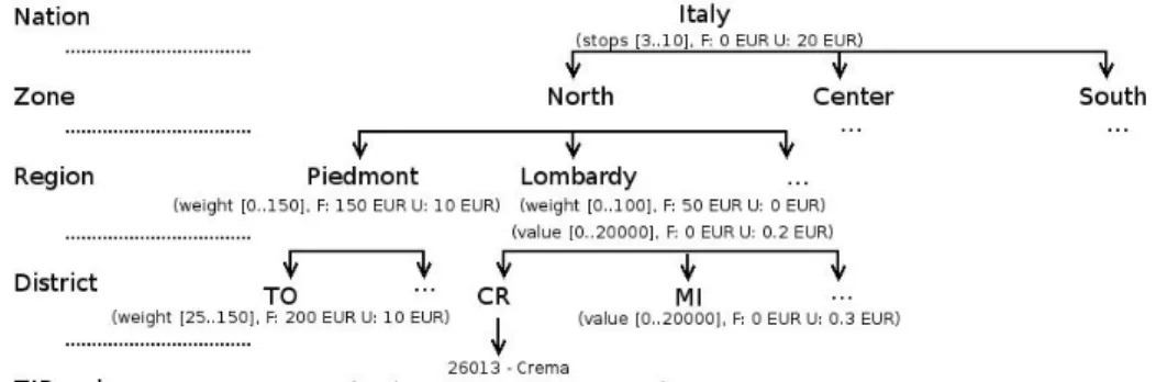 Figure 1: Example of the fare system
