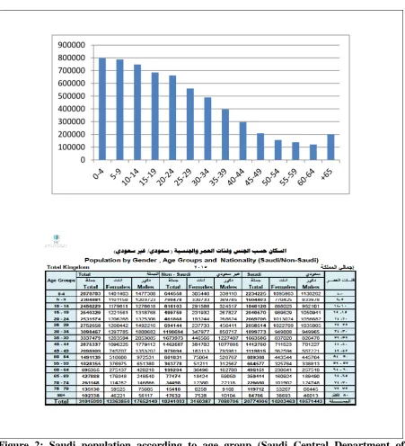 Figure 2: Saudi population according to age group (Saudi Central Department of Statistics & Information, 2011; General Authority for Statistics of Saudi Arabia, 2016)  