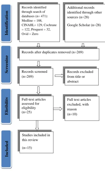 Figure 3: Flow chart of study selection process PRISMA 