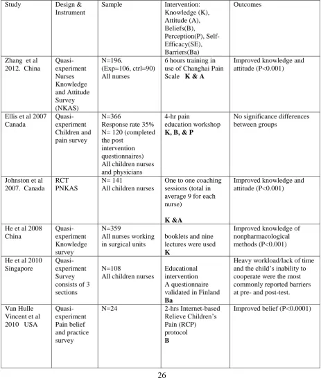 Table 7: Summary of the studies   