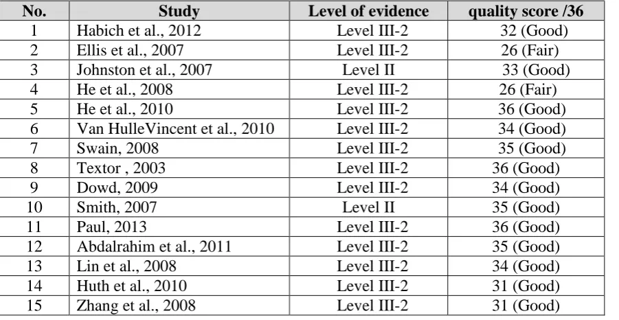 Table 9: Level of evidence and quality of the included studies  