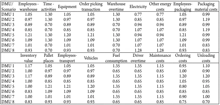 Table 1Input Indicators of Logistics Processes in Distribution Channels