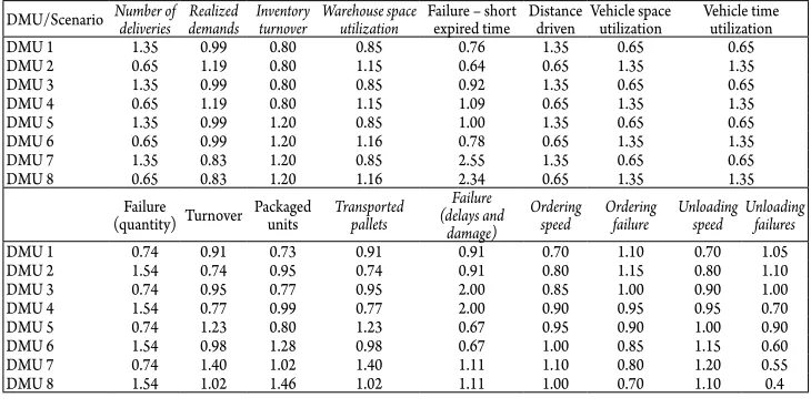 Table 2Output Indicators of Logistics Processes in Distribution Channels