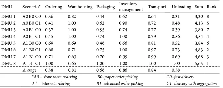 Table 3Efficiency of Logistics Processes in Distribution Channel 