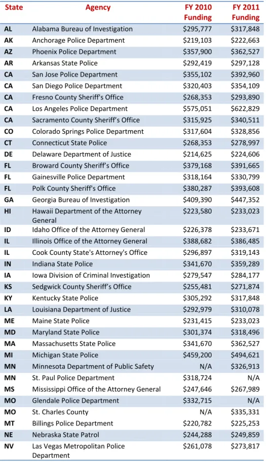 Table 2: Federal Grants to ICAC Task Force Agencies  