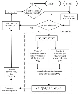 Fig. 3. Solution Framework for the AHP-Based CONS Model