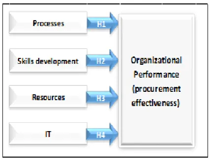 Figure 3.1.  Research Model (adapted from Nzitunga, 2015) 