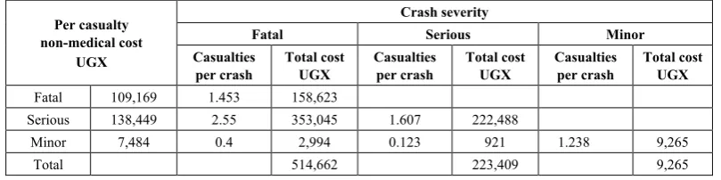 Table 7.  Average non-medical costs per crash per casualty non-medical cost  