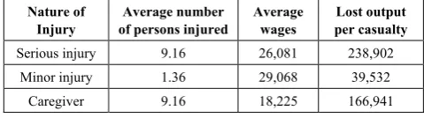 Table 10.  Lost output of victims and their caregivers No. of days receiving treatment/giving care 