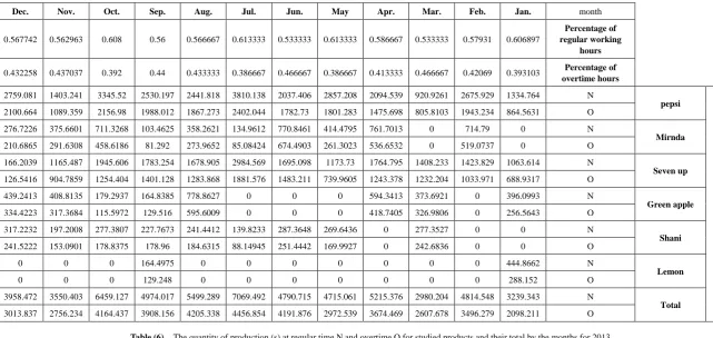 Table (6).  The quantity of production (s) at regular time N and overtime O for studied products and their total by the months for 2013