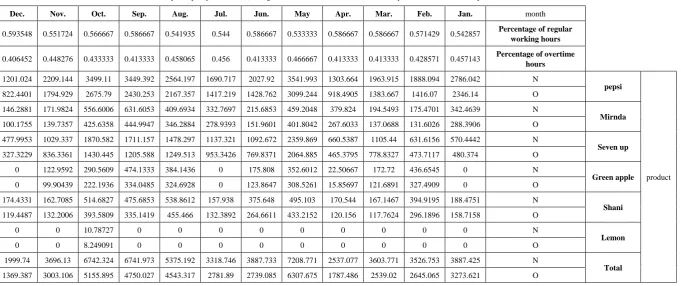 Table (7).  The quantity of production (s) at regular time N and overtime O for studied products and their total by the months for 2014 