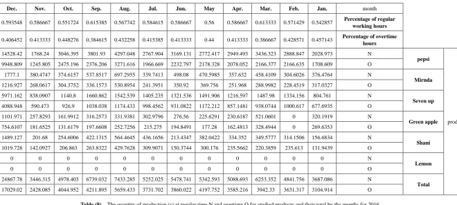 Table (9).  The quantity of production (s) at regular time N and overtime O for studied products and their total by the months for 2016 