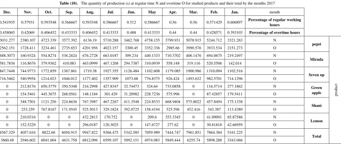 Table (10).  The quantity of production (s) at regular time N and overtime O for studied products and their total by the months 2017 