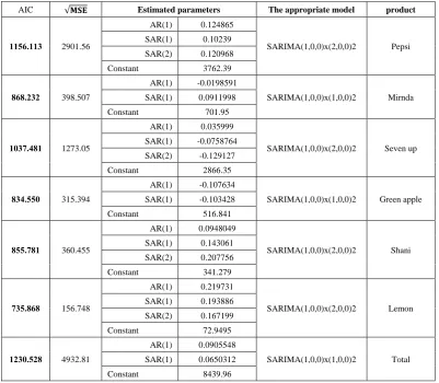 Table (11).  Statistical models used to represent the demand and forecast its future values for each product 