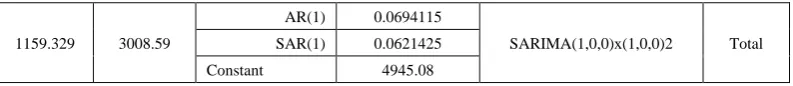 Table (13).  Statistical models used to represent the production in overtime and forecast its future values for each product 