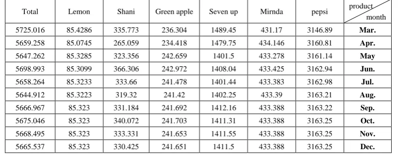 Table (17).  Forecasts of Demand for Months of 2018 from March to December for  products under study and their total 