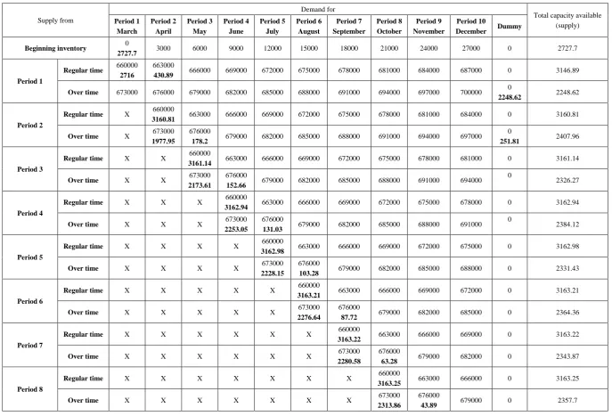 Table (20).  The optimal solution (lowest possible cost) using the transportation model for Pepsi product