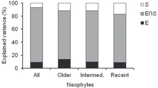 Figure 3. Variation partitioning of alien species richness per cell into environment and space for all neophytes, older neophytes, intermediate neophytes, and recent neophytes
