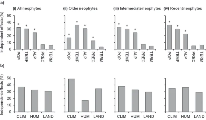 Figure 2. The relative independent effects of (a) environmental variables and (b) environmental vari-able sets (CLIM-climate, HUM-human-impact, and LAND-landscape) on species richness of (i) all neo-phytes, (ii) older neophytes, (iii) intermediate neophyte