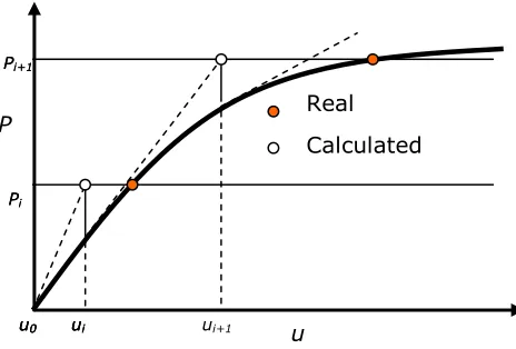 Figure 1 Schematic diagram of Euler’s method for nonlinear elasticity problem.