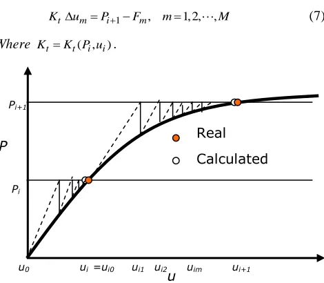 Figure 4 Schematic diagram of modified Newton-Raphson scheme for incremental methods for nonlinear elasticity problem