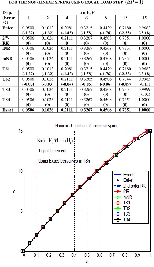 TABLE I UMERICAL COMPARISON OF EXACT AND APPROXIMATE SOLUTIONS 