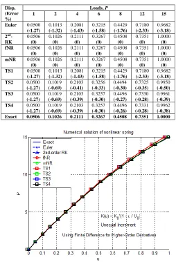 Table I, Fig. 6, and Fig. 7, the absolute maximal errors of TS2, TS3 and TS4 increase from 0.17%, 0.01%, 0.00% to 0.50%, 0.39%, 0.08%, respectively