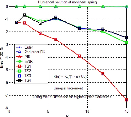 Figure 13 Numerical results of error variation with load step obtained from various numerical schemes under unequal load steps  (Present method using finite difference approximations of higher-order derivatives in TS2, TS3, and TS4) 