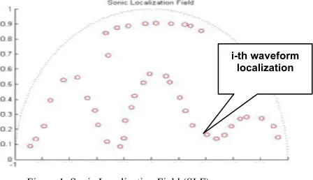 Figure 1. Sonic Localization Field (SLF). 