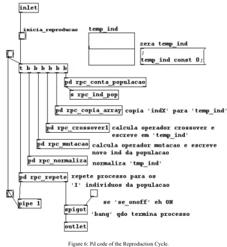 Figure 6: Pd code of the Reproduction Cycle. 