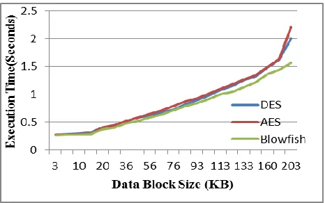 Figure 4: Performance Results with ECB mode 