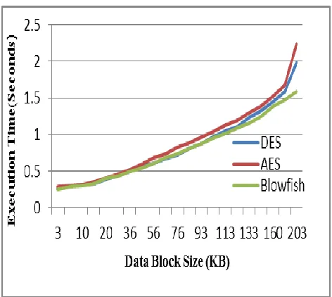 Figure 7: Performance Results with CFB mode 