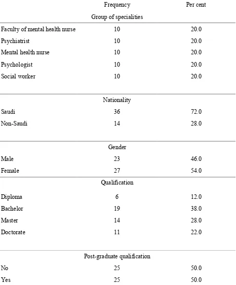 Table 4.1. The Characteristics of the participants’ in the study sample, Self -Report 