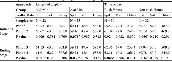Table 1Summary of Paired t-tests for Initiating Stage and Ending Stage Analyses